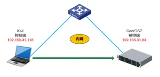 使用nc及bash进行反弹shell的简单实践