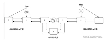 面试：在面试中关于List（ArrayList、LinkedList）集合会怎么问呢？你该如何回答呢？