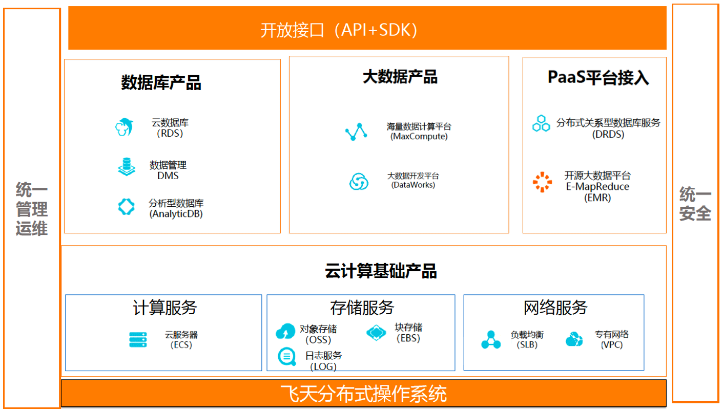 圖6：專有云敏捷標準版產品架構圖.png