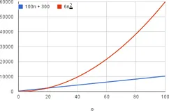 渐进符号 big-O、big-Ω、big-Θ