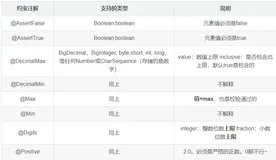 深入了解数据校验（Bean Validation）：从深处去掌握@Valid的作用（级联校验）以及常用约束注解的解释说明【享学Java】（下）