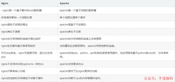 Nginx 面试 40 连问，快顶不住了~~(一）