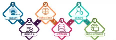 阿里云关系型数据库-云数据库RDS的简单使用