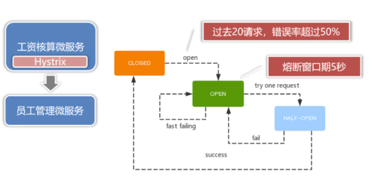 Spring Cloud微服务体系的组成（二）
