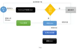 瞬间几千次的重复提交，我用 SpringBoot+Redis 扛住了！