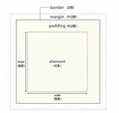 CSS样式更改——框模型、定位、浮动、溢出