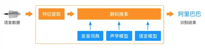 智能语音交互-语音识别介绍 | 学习笔记