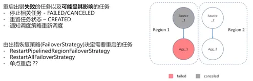Flink Runtime Architecture | 学习笔记（二）