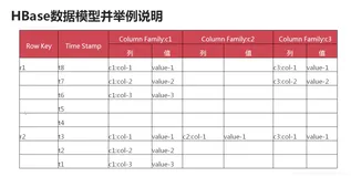 HBase的应用场景及架构原理