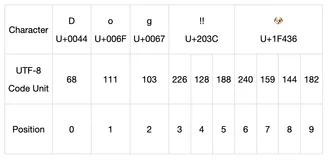 Swift5.1—字符串的Unicode表示形式