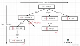 ＜冲刺大厂之算法刷题＞回溯算法（二）
