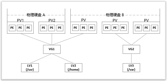 LVM概念关系图.png