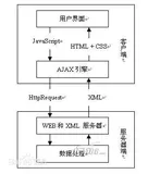 ajax中使用总结