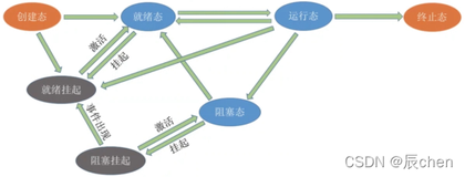 考研操作系统【2.2 处理机调度】