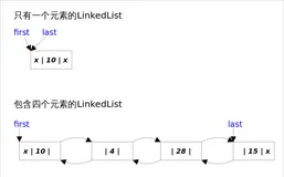 深入浅出分析 Collection 中的 List 接口（下）