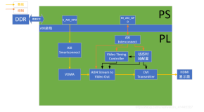 ZYNQ-使用HDMI显示器进行VDMA彩条显示测试