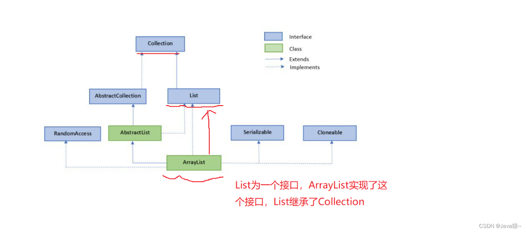 数据结构---ArrayList（Java实现）