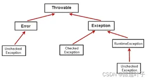 【安利Java零基础】java基础语法—20道常见异常库（一）