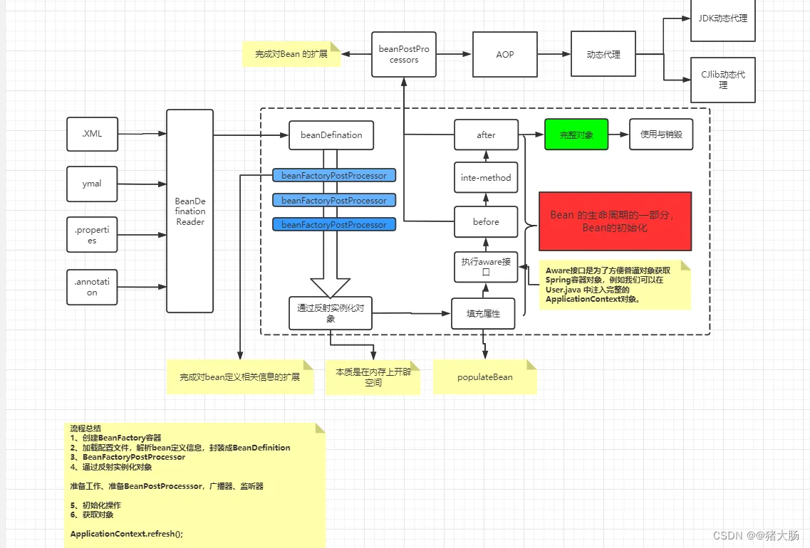 简单易懂的Spring IOC 思路介绍-阿里云开发者社区