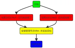 【FusionCompute】使用VMware Workstaion安装部署VRM(三)
