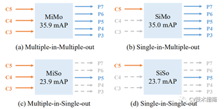 CVPR2021|特征金字塔的新方式YOLOF