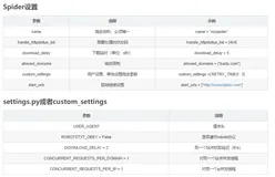 Python爬虫：scrapy框架Spider类参数设置