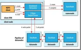 HDFS读写流程简介