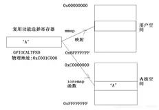 Linux驱动开发——物理地址映射（②）