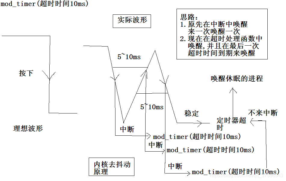 Linux驱动开发——去除按键抖动问题