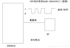 ARM裸板开发——UART通信方式及使用（一）