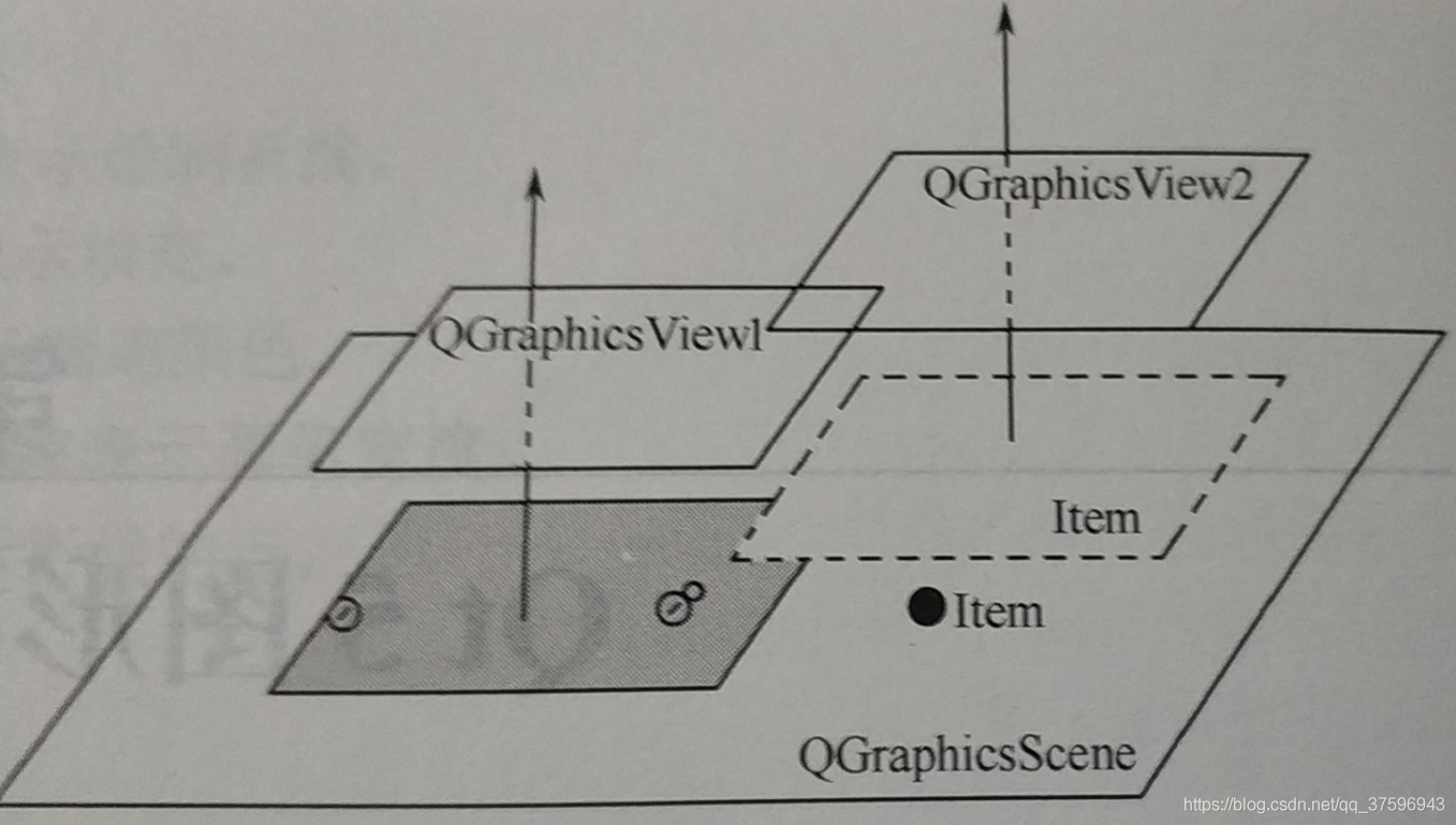 Qt5入门学习——图形视图框架