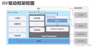 OpenHarmony HDF 框架介绍