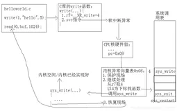 Linux驱动开发——（Linux内核系统调用实现原理）gpio（2）