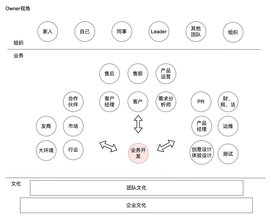 linkedmall-工作角色——工作方法论，Ownership视角.png