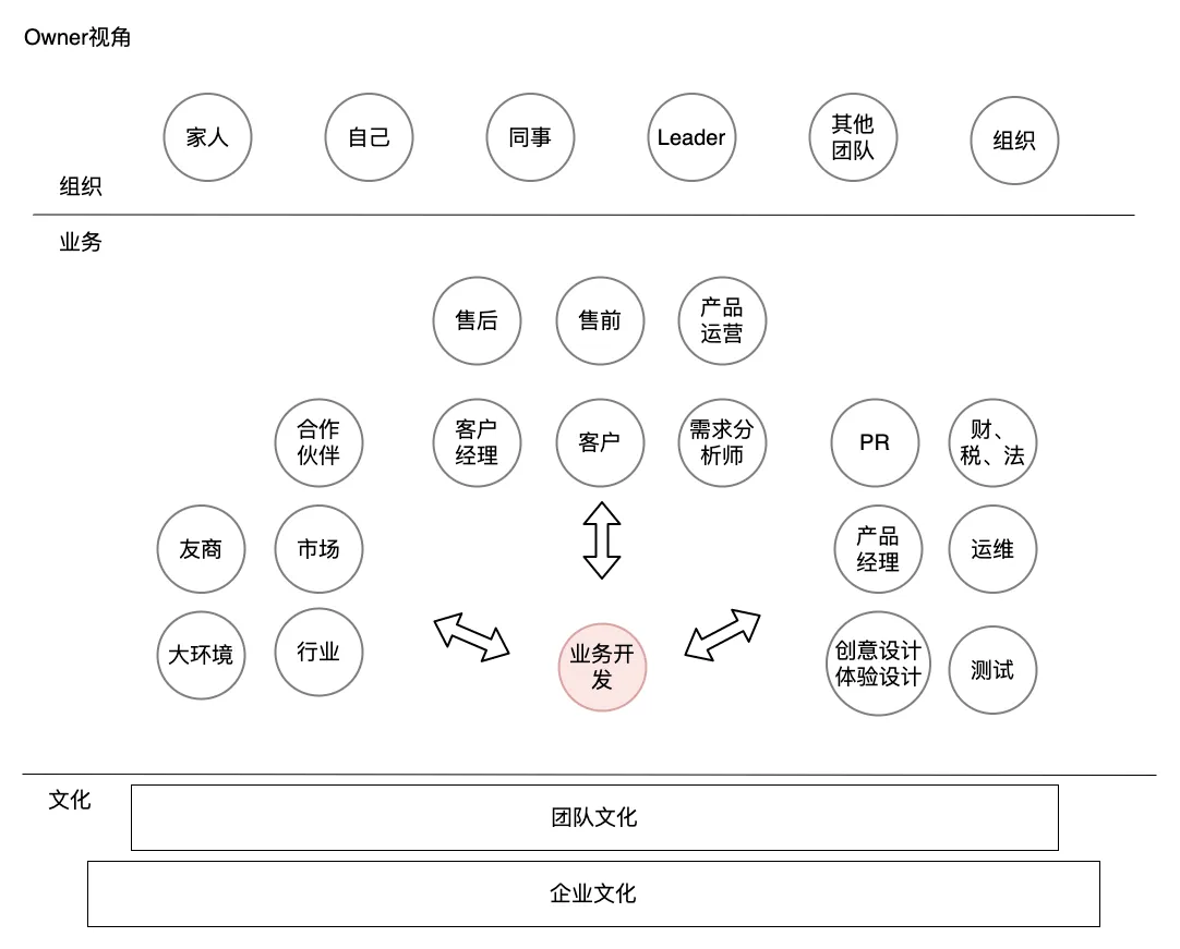 linkedmall-工作角色——工作方法论，Ownership视角.png