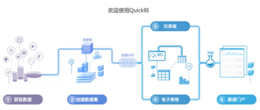 业务背景介绍 &amp; 快速连接数据源|学习笔记