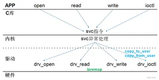 UART子系统（七）字符设备驱动程序的另一种注册方法