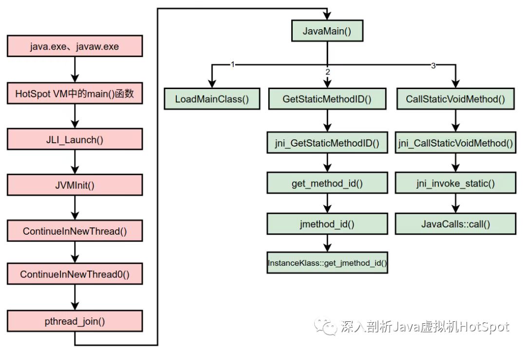 【JVM源码解析】虚拟机解释执行Java方法（上）