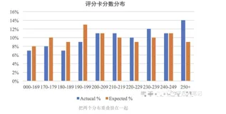 小白如何写Python算法-计算模型稳定性评估指标PSI（上）