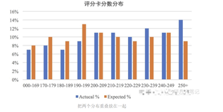 小白如何写Python算法-计算模型稳定性评估指标PSI（上）