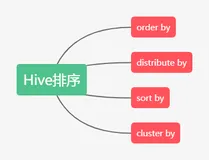 Hive 中的四种排序详解，再也不会混淆用法了 