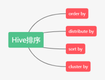 Hive 中的四种排序详解，再也不会混淆用法了 