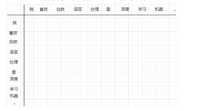 【词的分布式表示】点互信息PMI和基于SVD的潜在语义分析