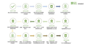 支撑数千家天猫商家CRM业务，数云高弹性数据库如何做