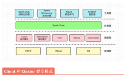 Spark 系列教程（2）运行模式介绍