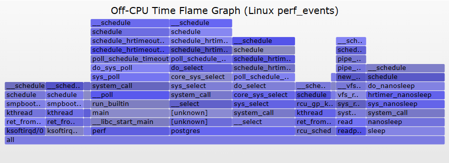译 | Linux perf_events Off-CPU Time Flame Graph