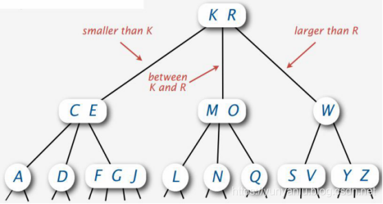 Algorithm：树相关算法(BBT/BST/B树/R树)简介(二叉查找树、二叉查找树的插入节点、二叉查找树的删除、二叉树的遍历、平衡二叉树)C 语言实现