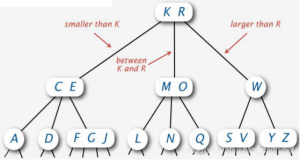 Algorithm：树相关算法(BBT/BST/B树/R树)简介(二叉查找树、二叉查找树的插入节点、二叉查找树的删除、二叉树的遍历、平衡二叉树)C 语言实现
