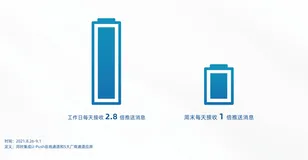 2021年度友盟+ APP消息推送白皮书：工作日6-8点通勤时间消息送达率每日最高