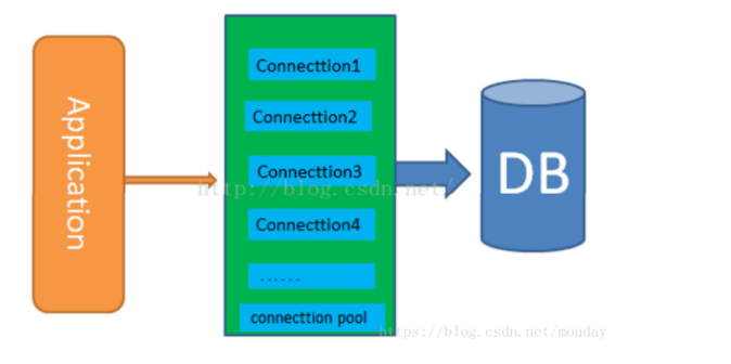 Python编程：DBUtils管理数据库连接池